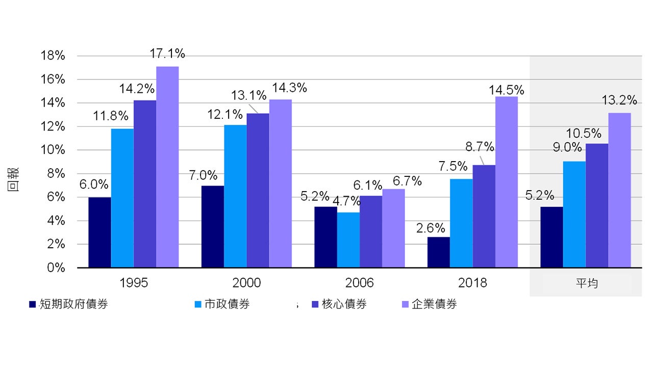 債券指數:加息結束後1年期回報