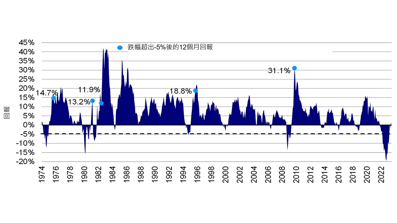 彭博美國企業債券指數:跌幅超出-5%後12個月內的滾動12個月回報