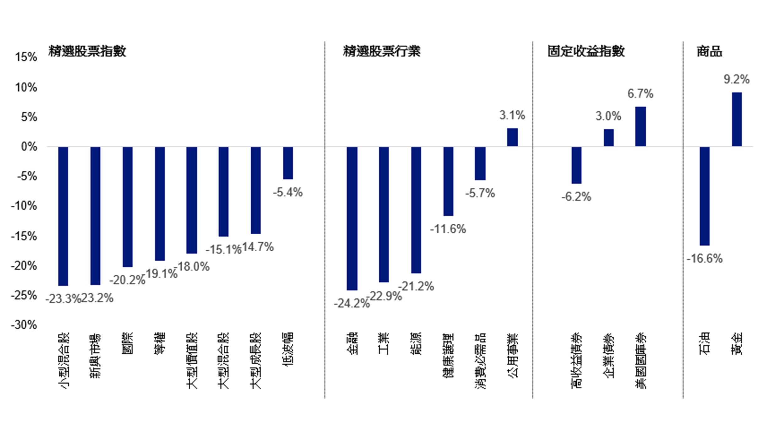 2011年7月至2011年9月的總回報