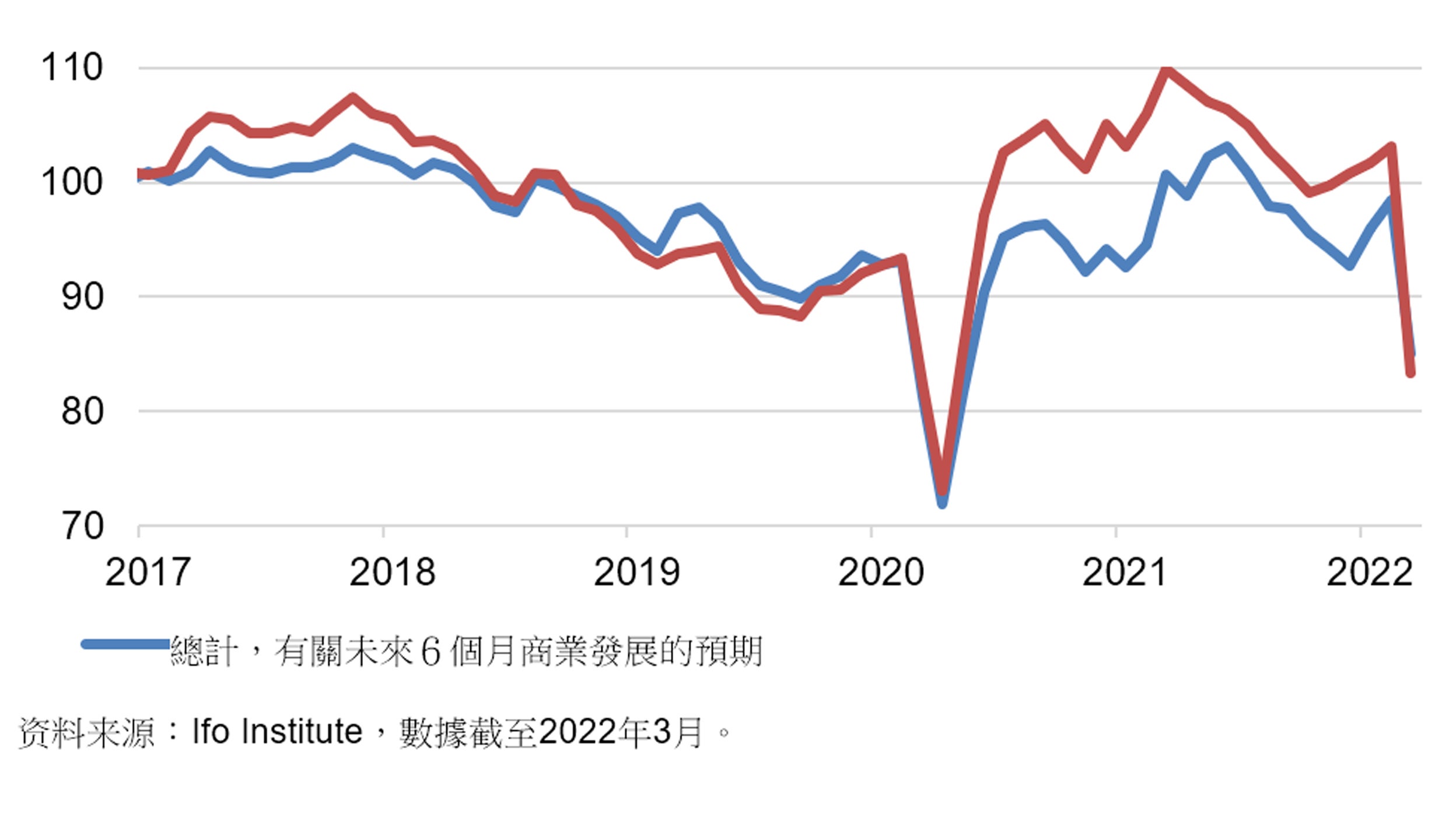 圖:Ifo 德國商業預期指數