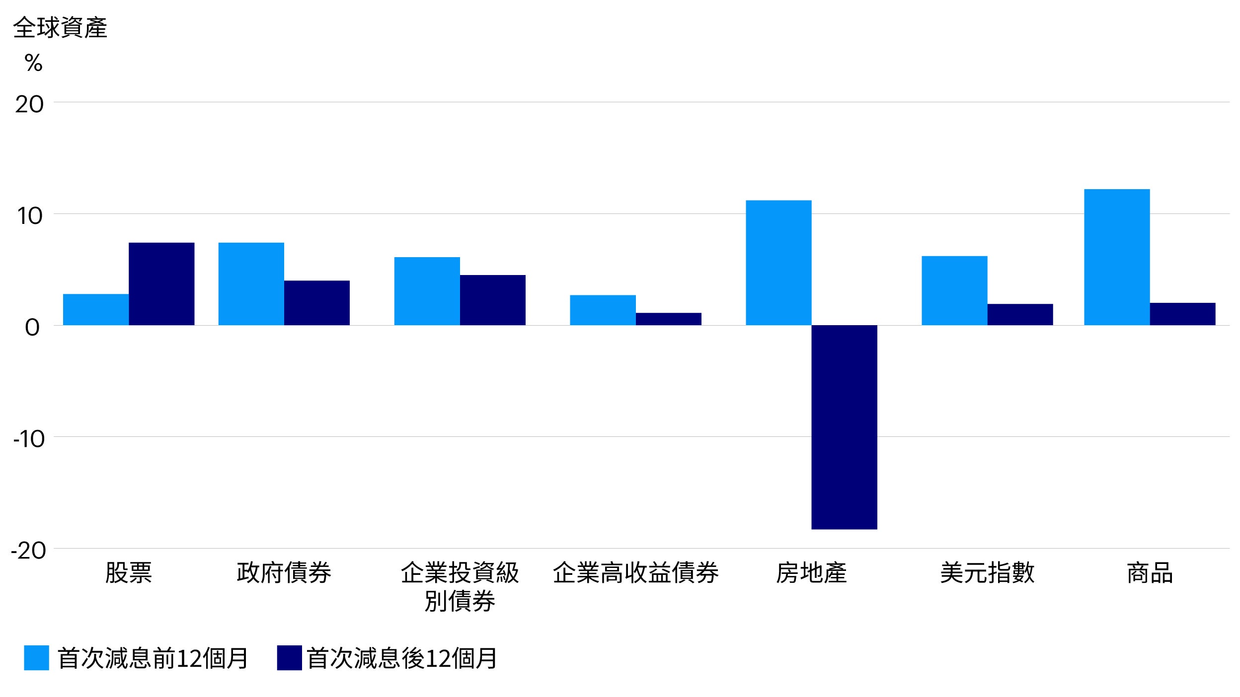聯儲局寬鬆週期首次減息前後的資產平均總回報(美元)