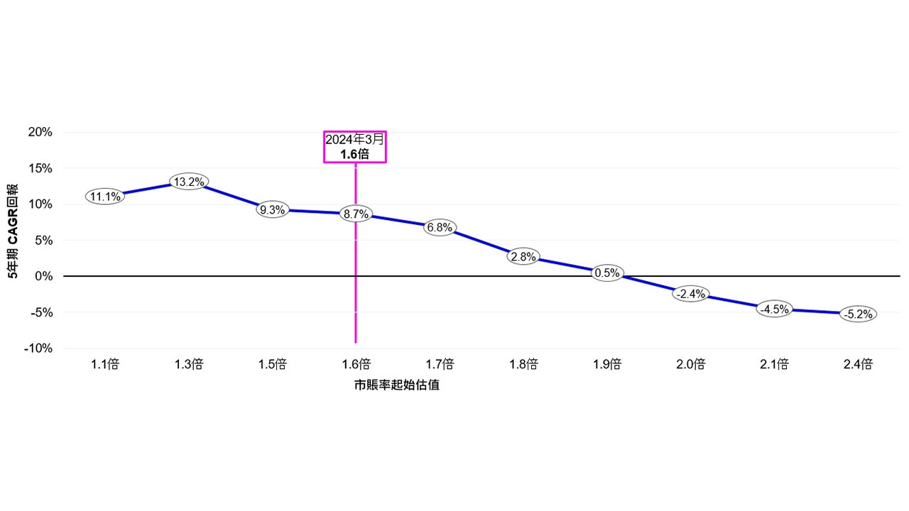 起始市賬率估值不同的情況下,MSCI亞洲所有國家(日本除外)指數*的5年期複合年增長率回報