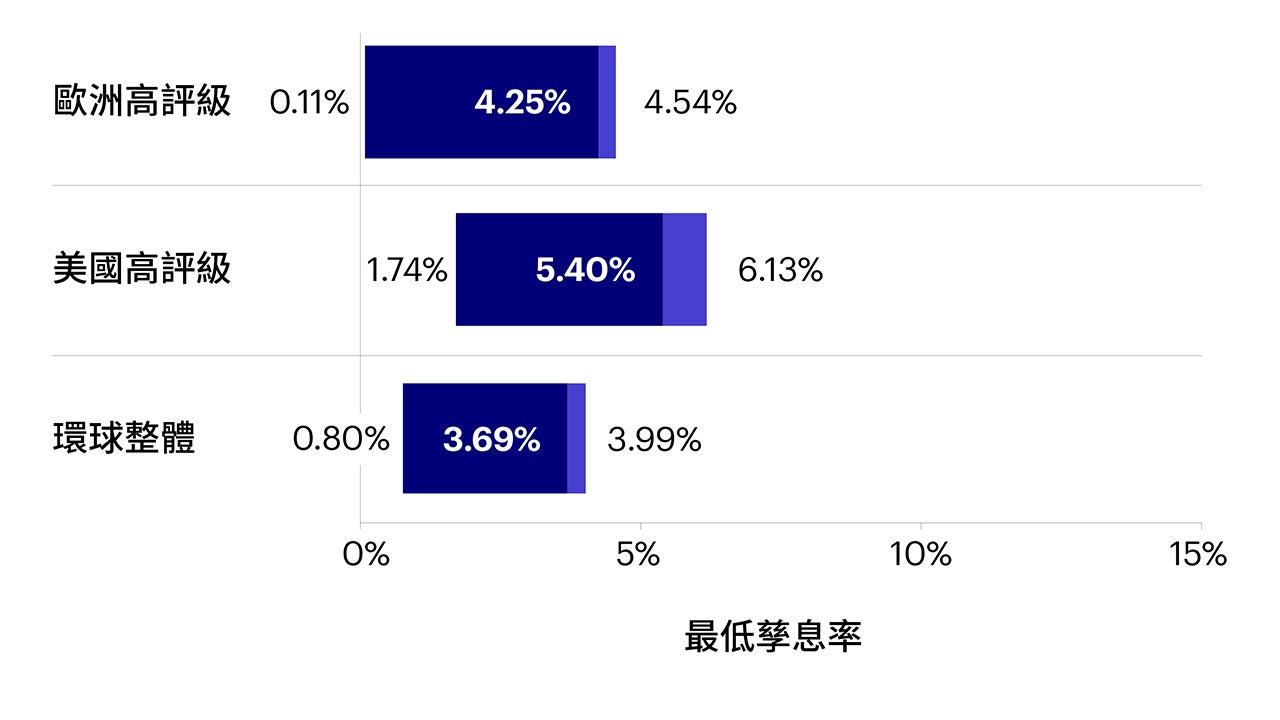 高評級債券當前孳息率及由2013年6月3日至2023年6月3日期間最高和最低孳息率