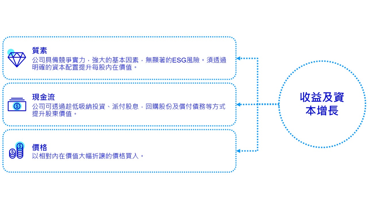 我們尋求估值吸引且可實現現金流增長的優質公司