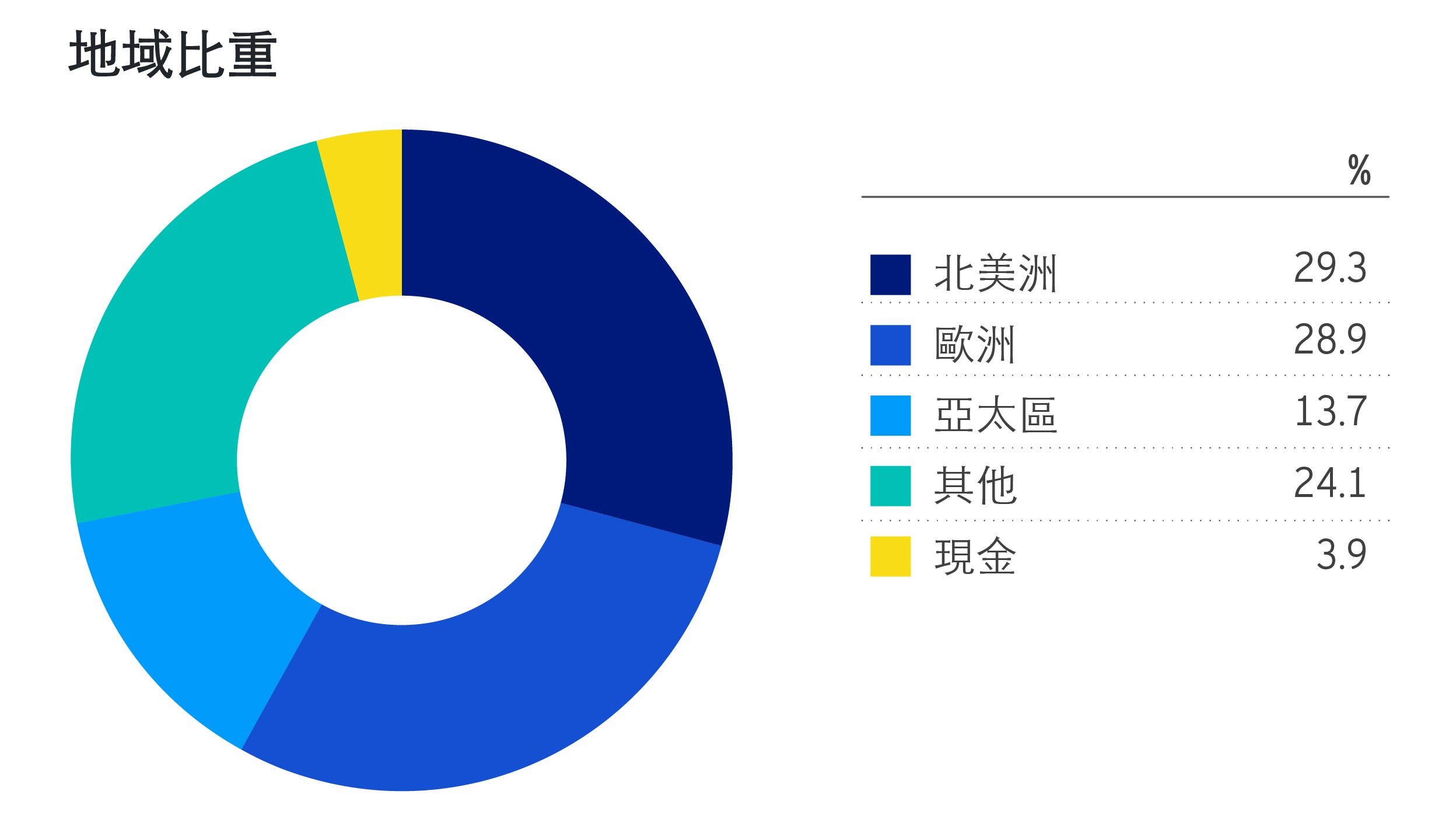 高質多元化投資組合