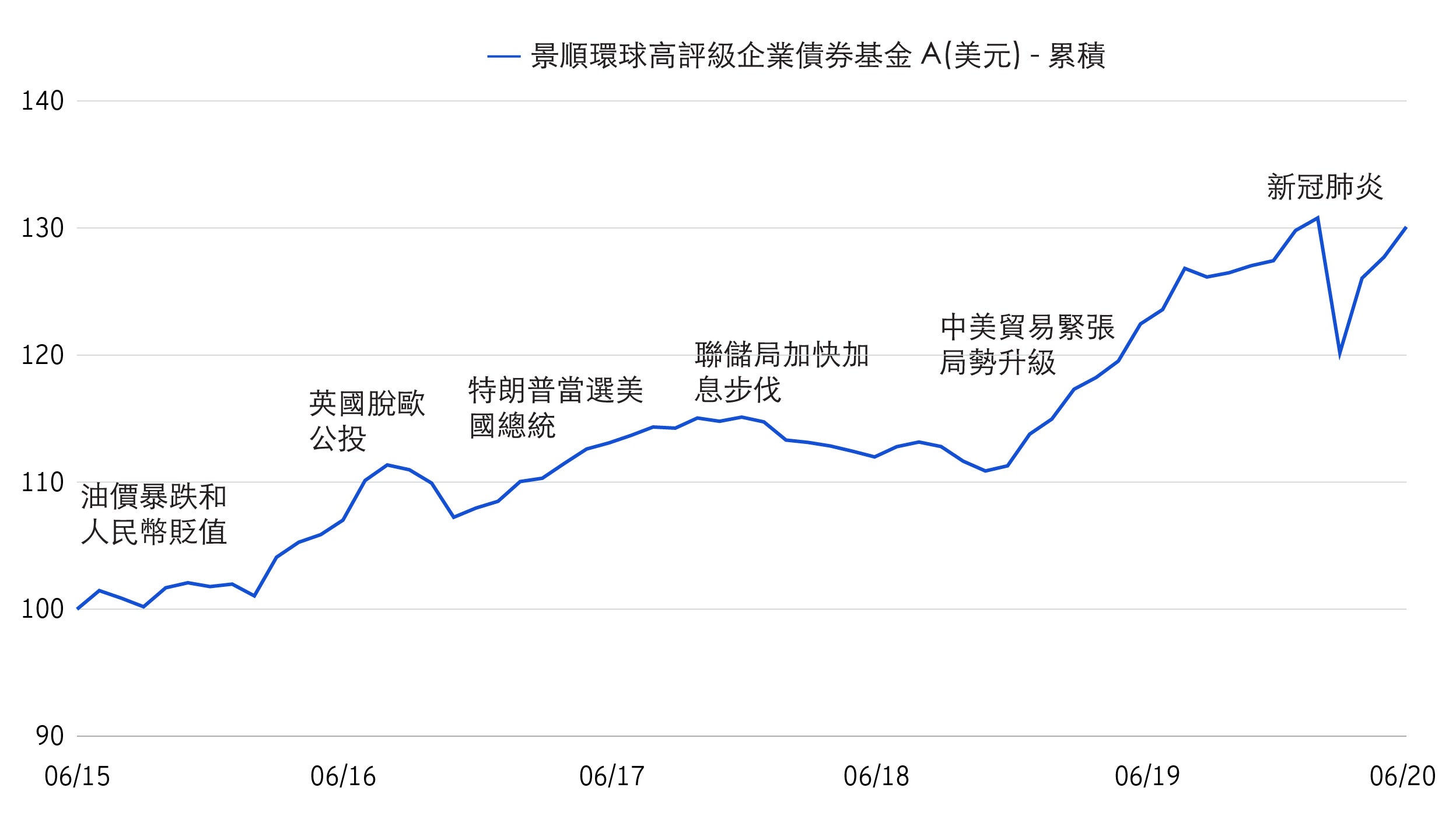 基金表現