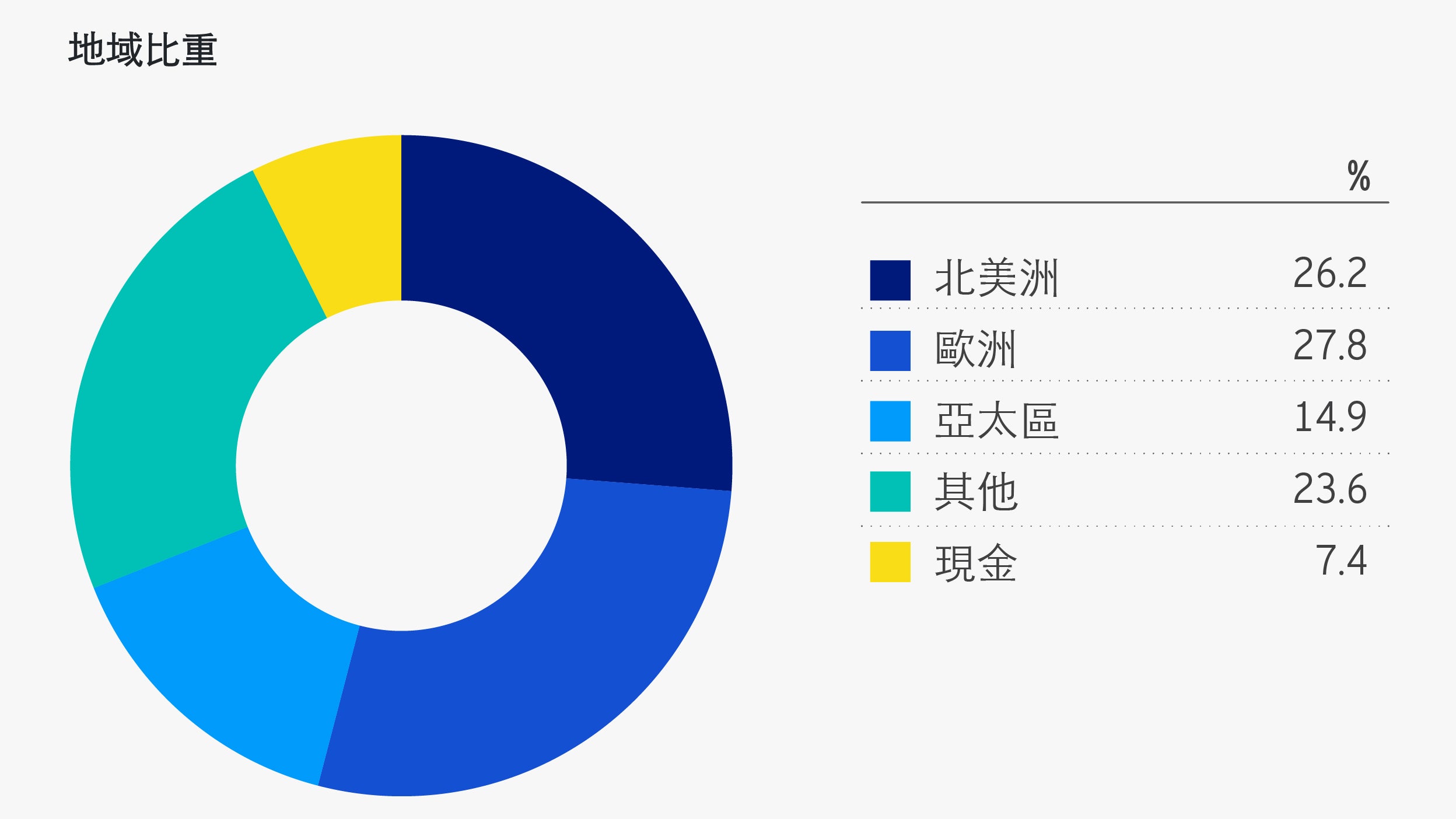 高質多元化投資組合