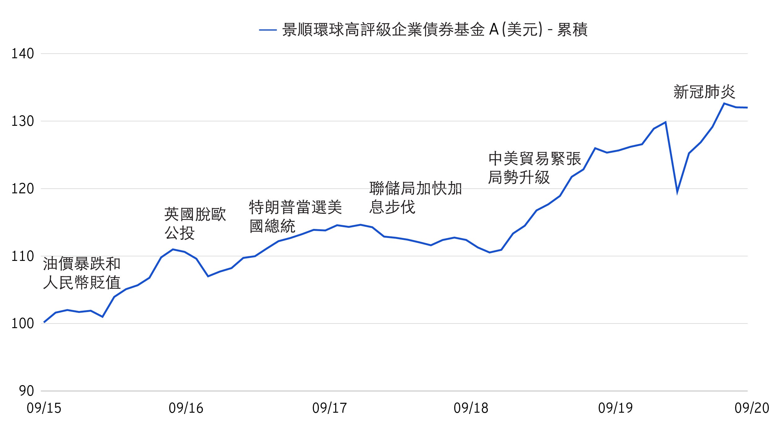 基金表現