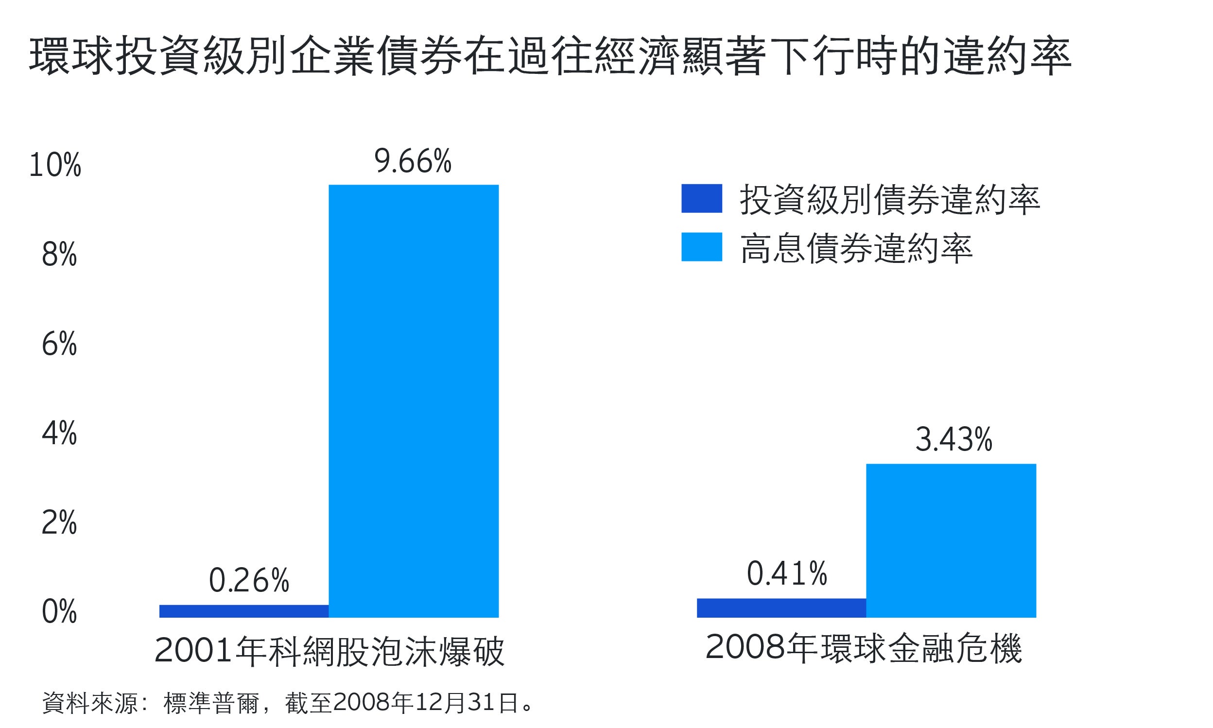 在環球經濟下行時投資高質固定收益資產