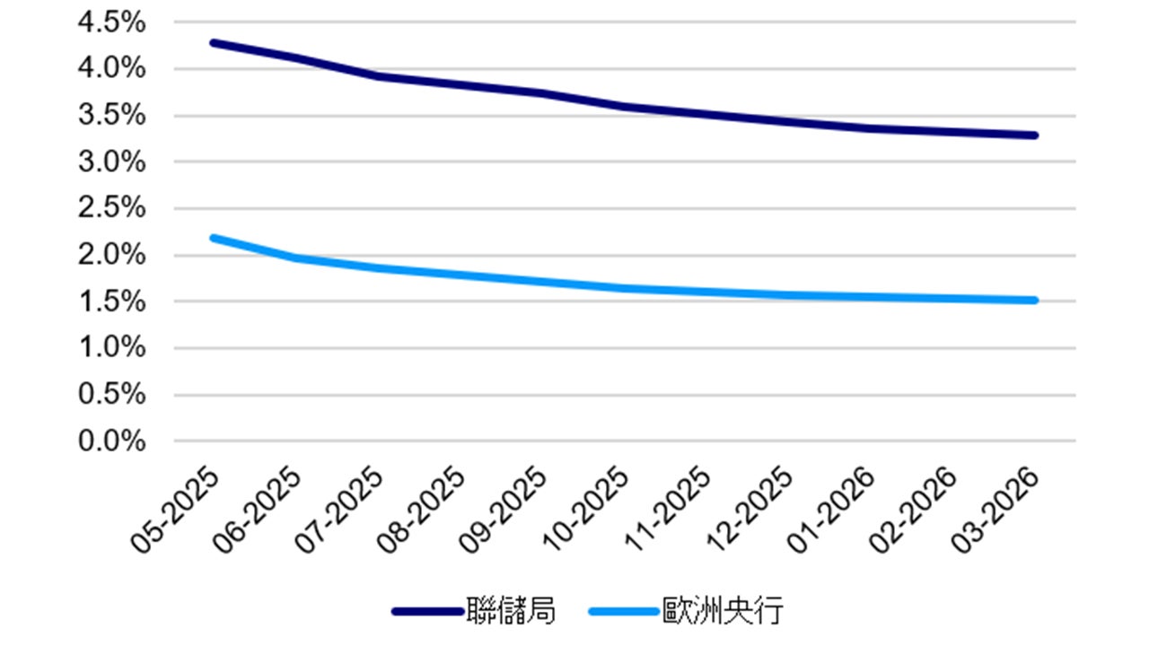 美國與歐洲未來息口路徑