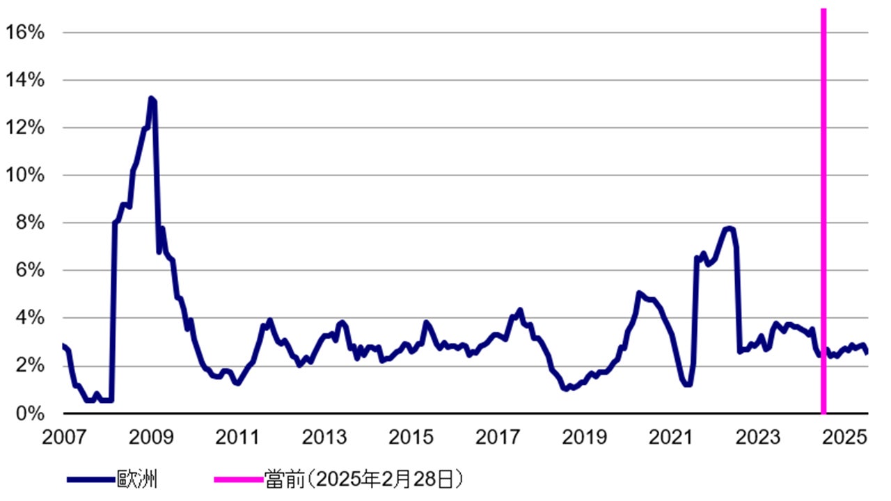 穆迪過去12個月高收益債券違約率及基準預測