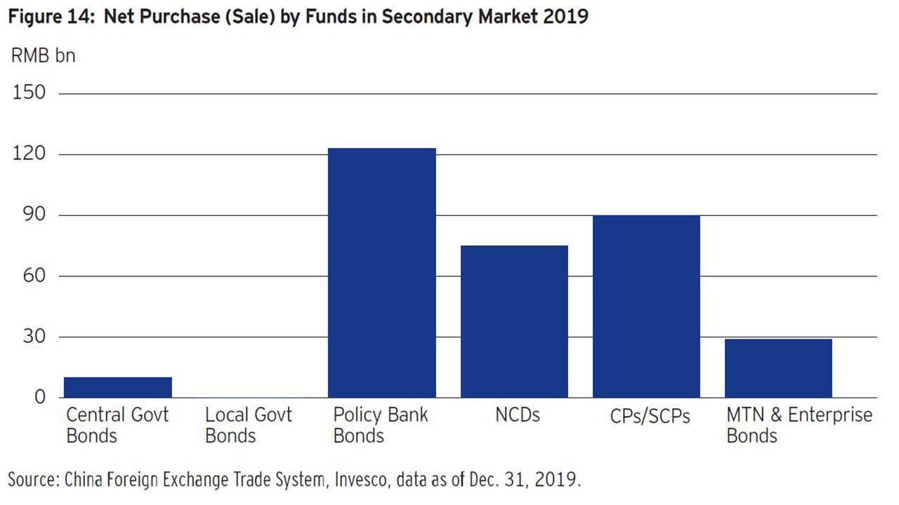 Chinese onshore bonds: Understanding policy signals and market structure