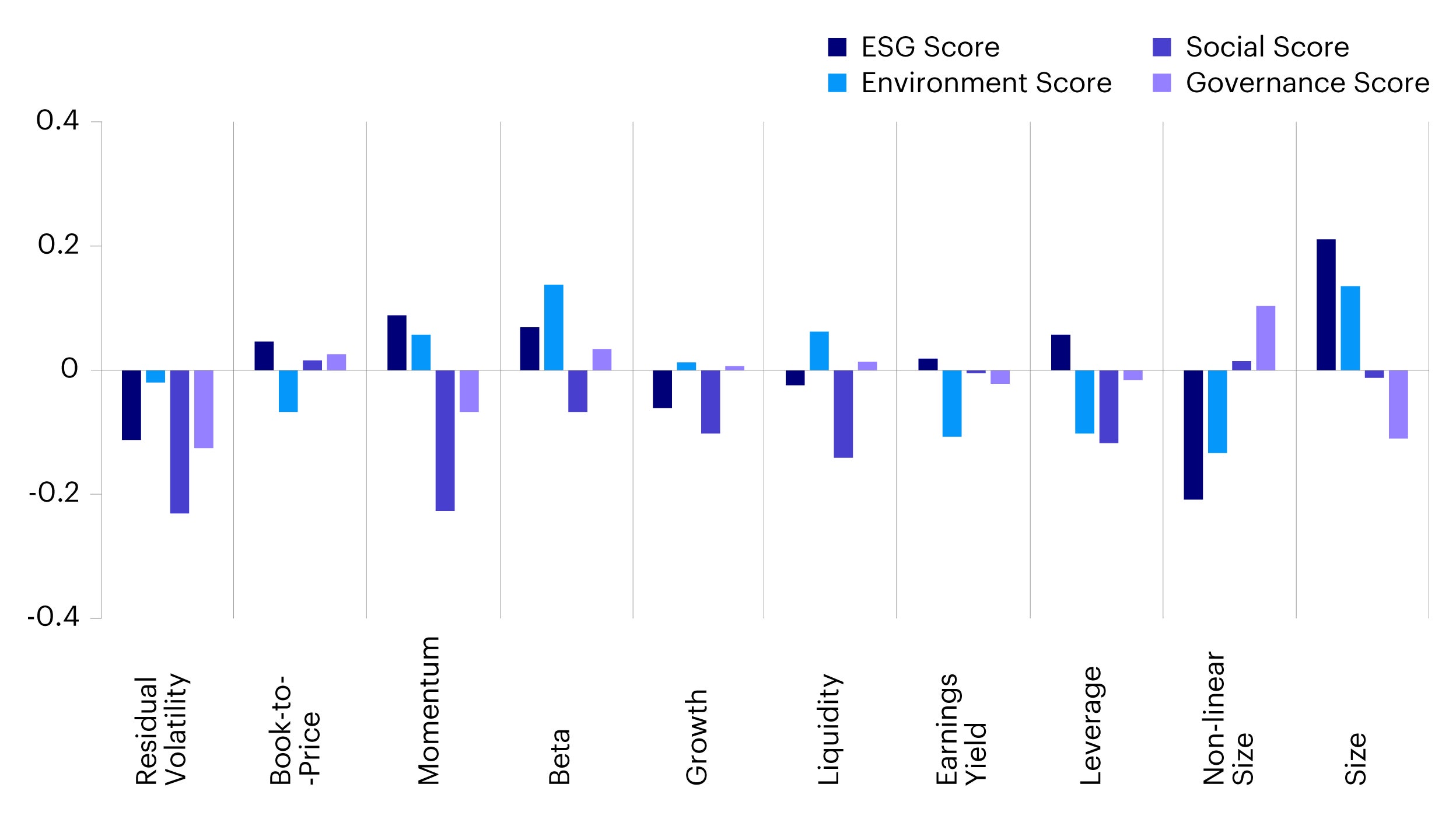 Figure 1: Low Correlation between China ESG Factor and major risk factors