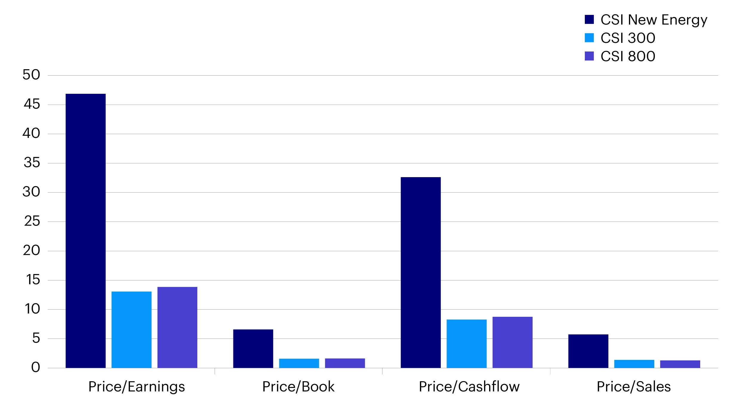 Figure 2: Valuation ratios of China’s renewable energy companies relative to index