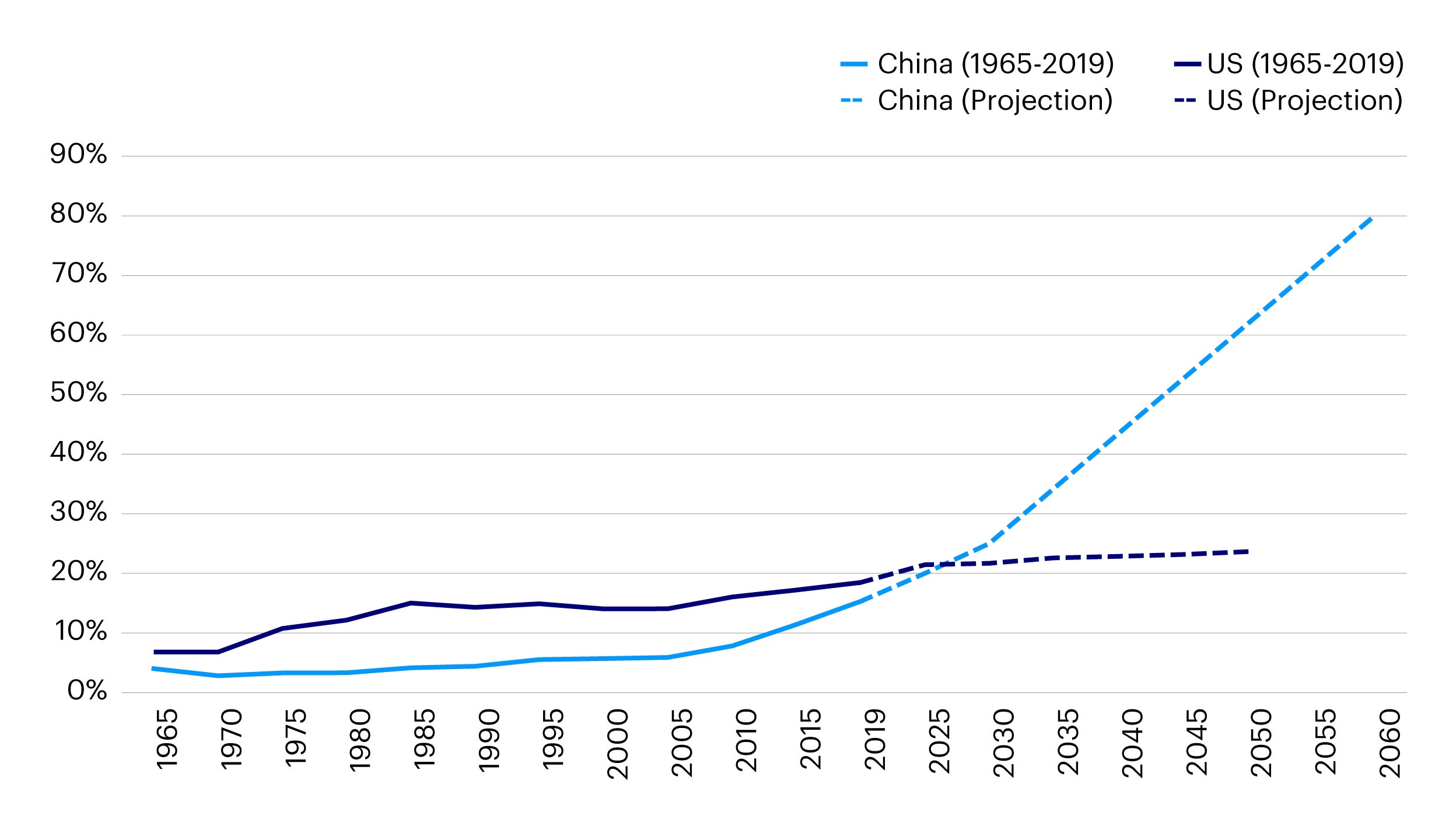 Figure 3: Non-fossil fuel consumption as a proportion of total energy consumption