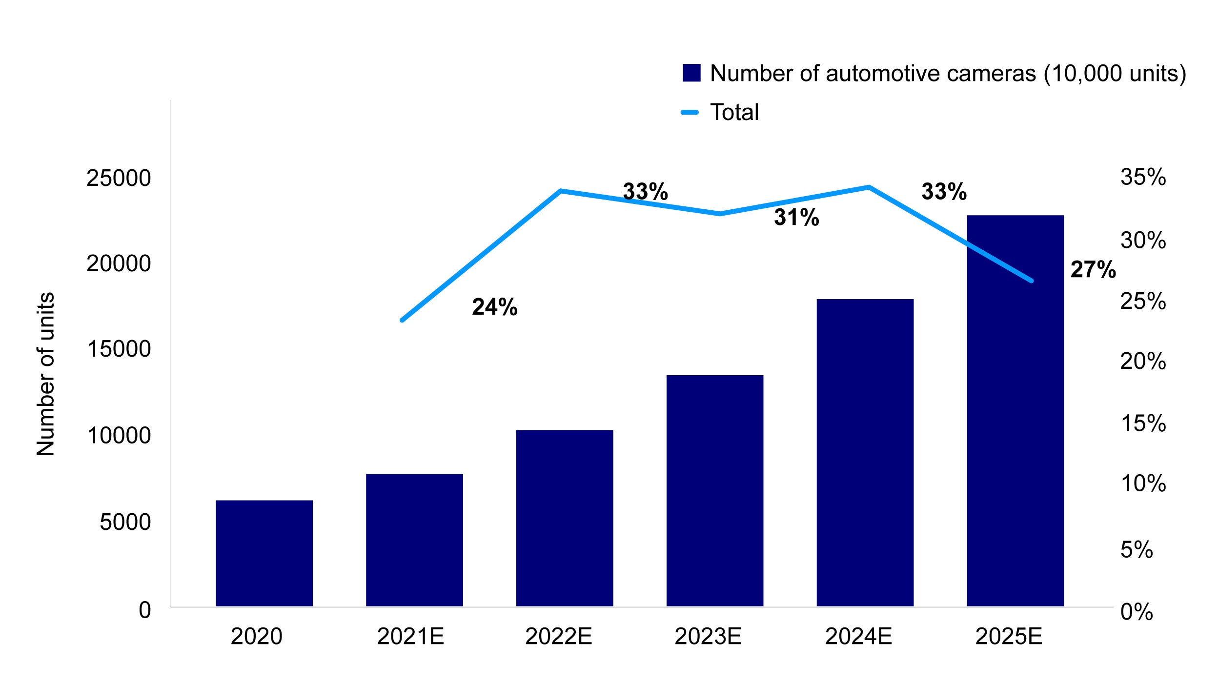 Figure 1: Forecast of the number of automotive cameras globally