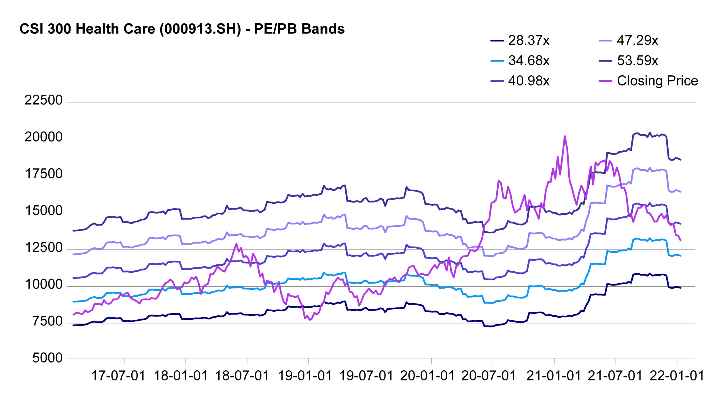 Figure 2: PE band chart for China’s healthcare sector over the past 5 years