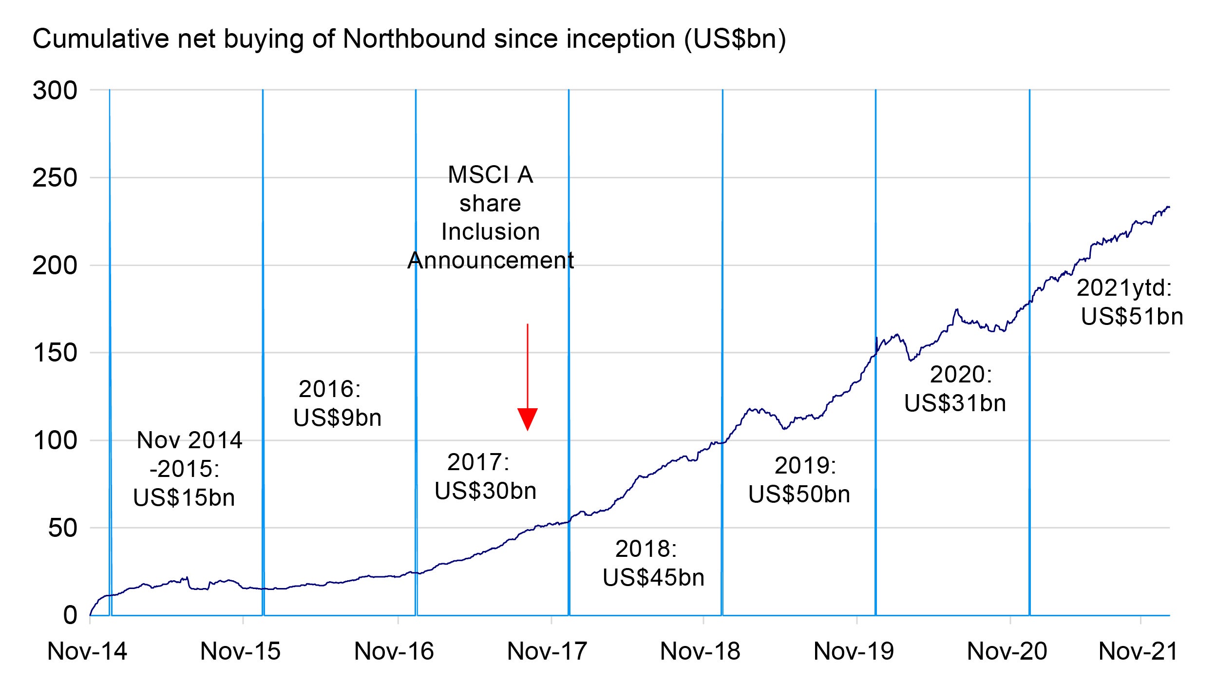 Figure 1: Strong net buying into onshore shares via Stock Connect