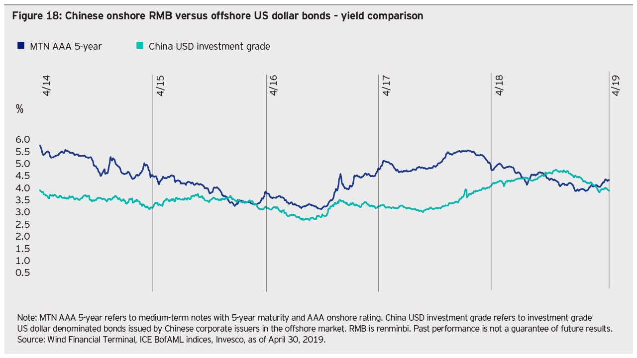 Explaining the Chinese onshore bond market – Invest China | Invesco