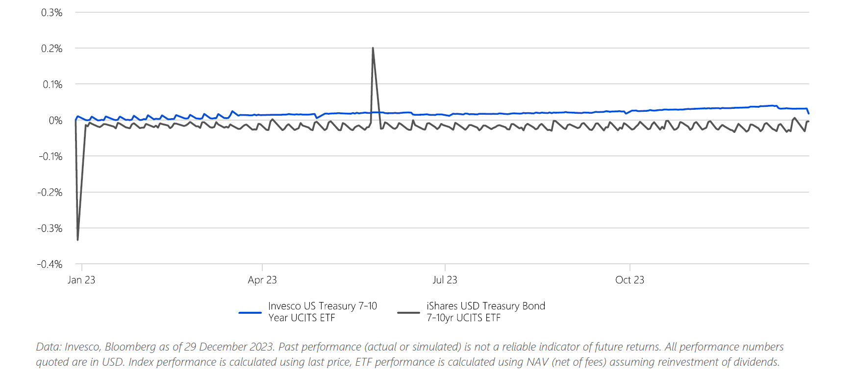 Invesco US Treasury 7-10 Year UCITS ETF