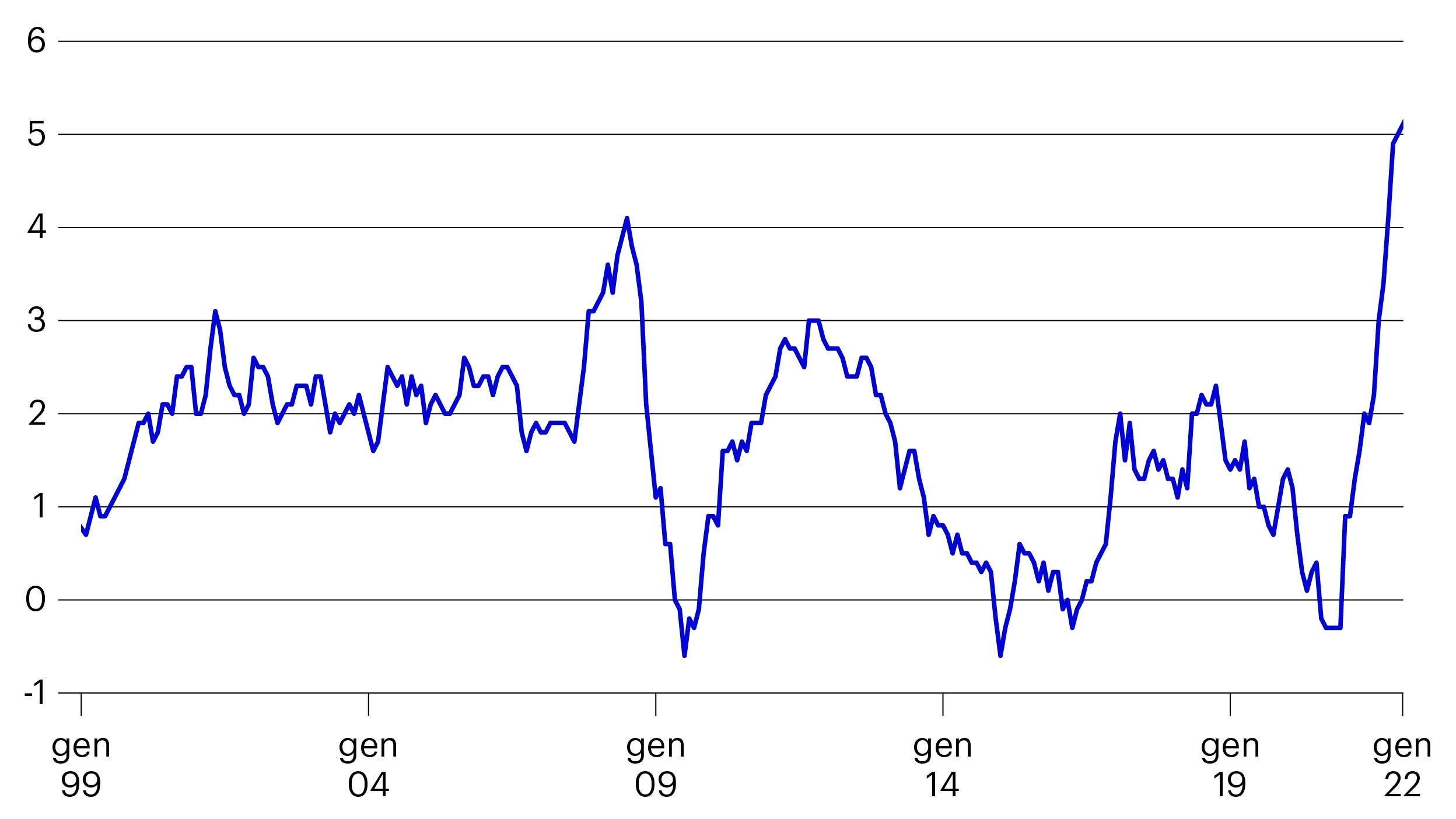 inflazione ai massimi dall’introduzione dell’euro