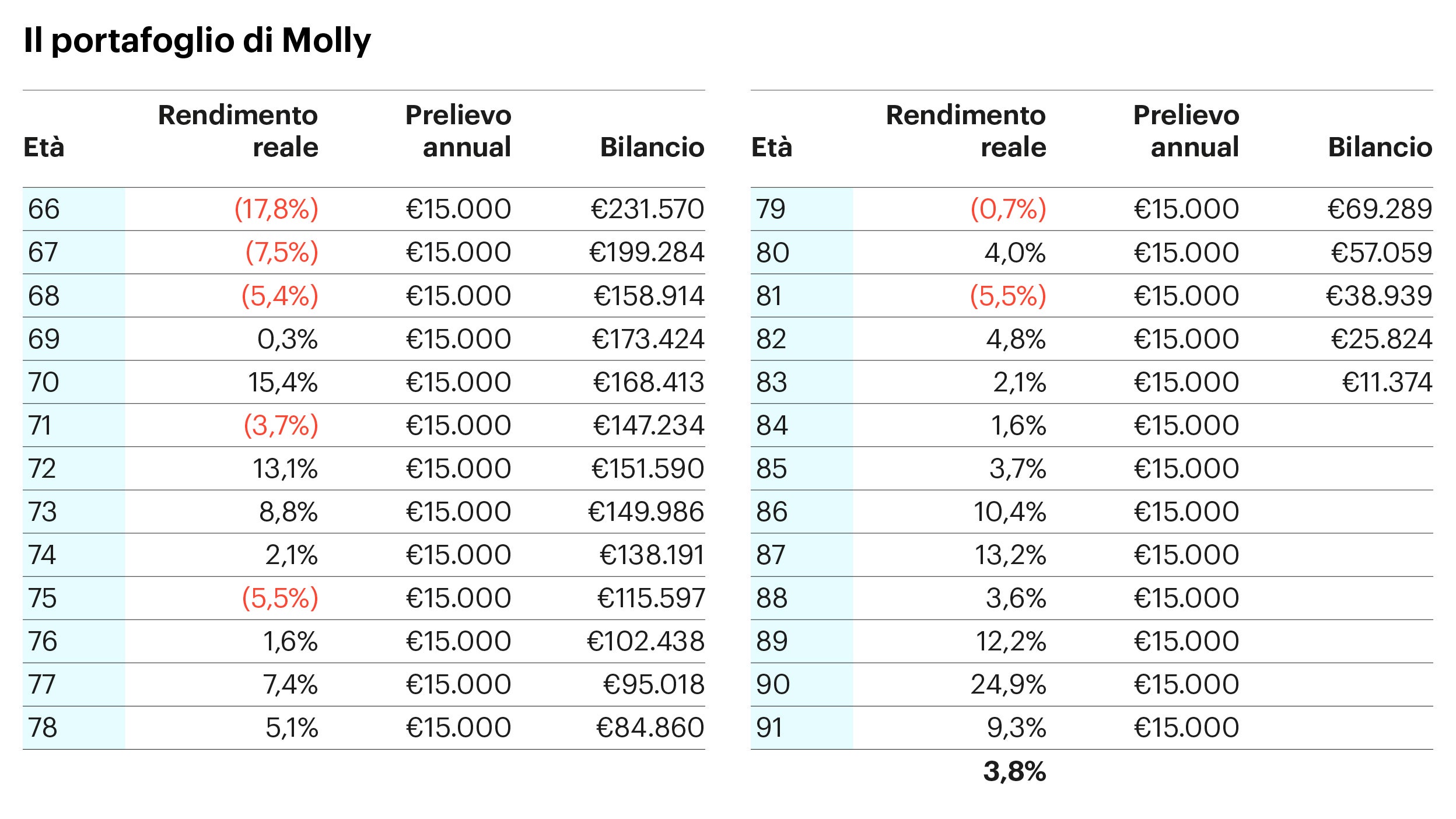 decumulation dilemma
