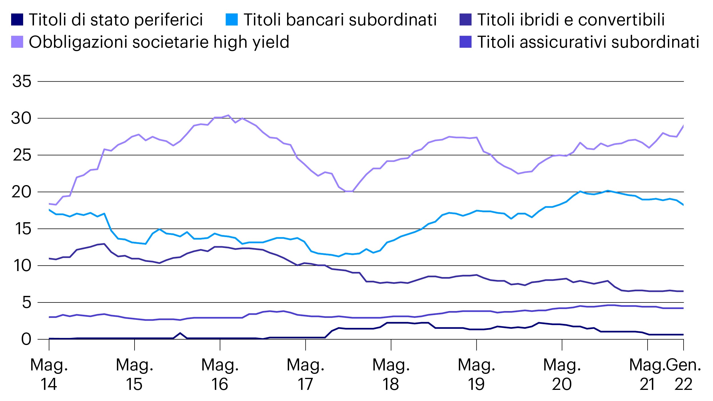 Fonte: Invesco. Dati al 31 gennaio 2022
