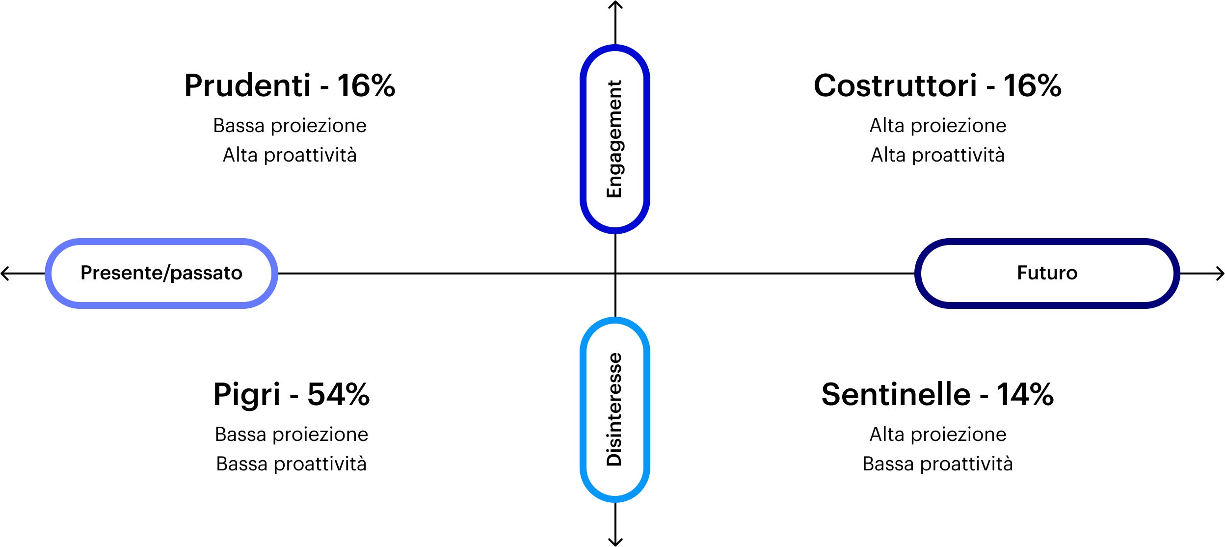 Il grafico illustra quattro archetipi di clienti, aggregati in termini di engagement o disinteresse nei confronti della pianificazione della longevità e di attenzione al presente e al passato rispetto al futuro. I costruttori, che rappresentano il 16% degli intervistati, hanno un'alta proiezione al futuro e una buona proattività. Le sentinelle, che rappresentano il 14%, hanno un'alta proiezione al futuro e una bassa proattività. Gli apatici, che rappresentano il 54%, hanno una bassa proiezione al futuro e una limitata proattività. I prudenti, che rappresentano il 16%, hanno una bassa proiezione al futuro ma un'alta proattività.