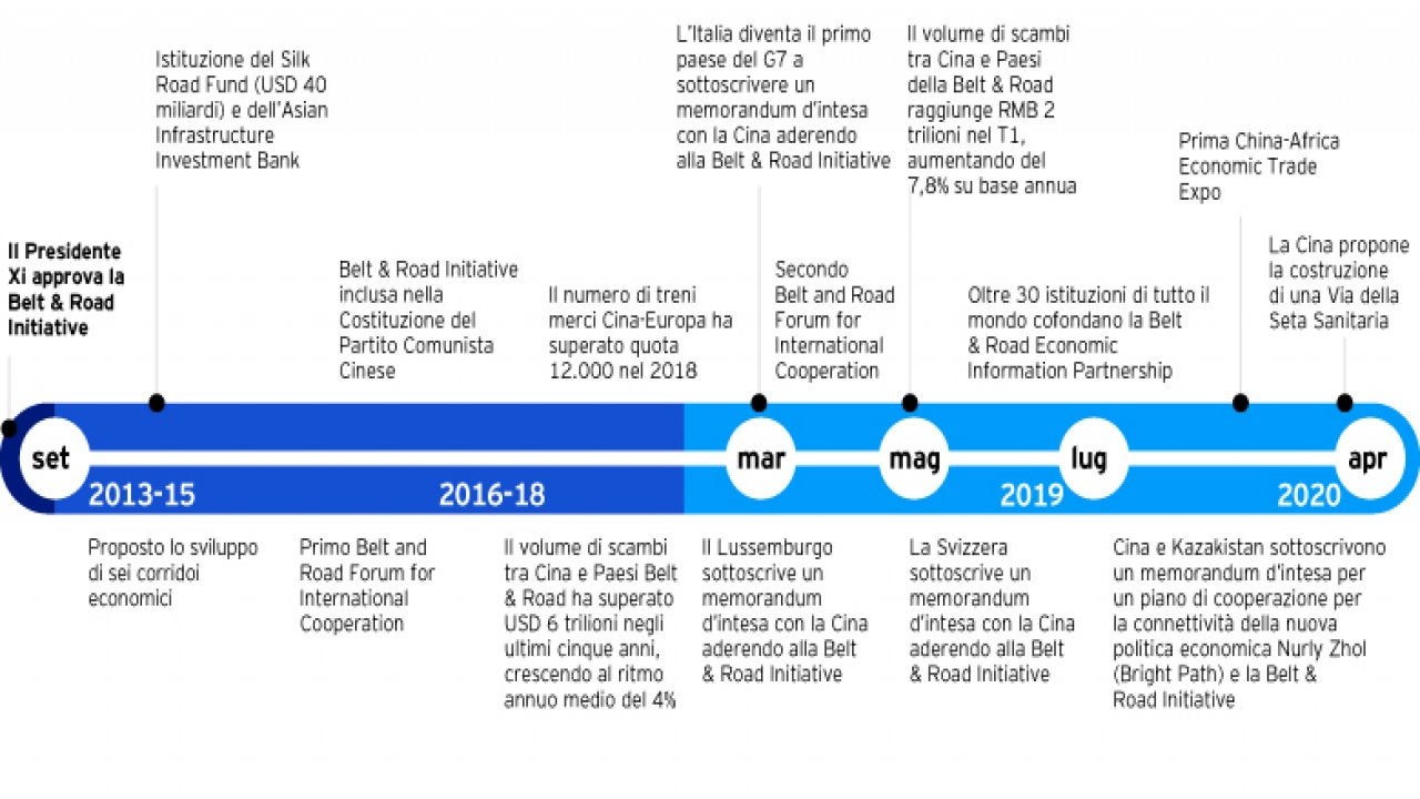 Figura 1: Tappe fondamentali della Belt & Road Initiative