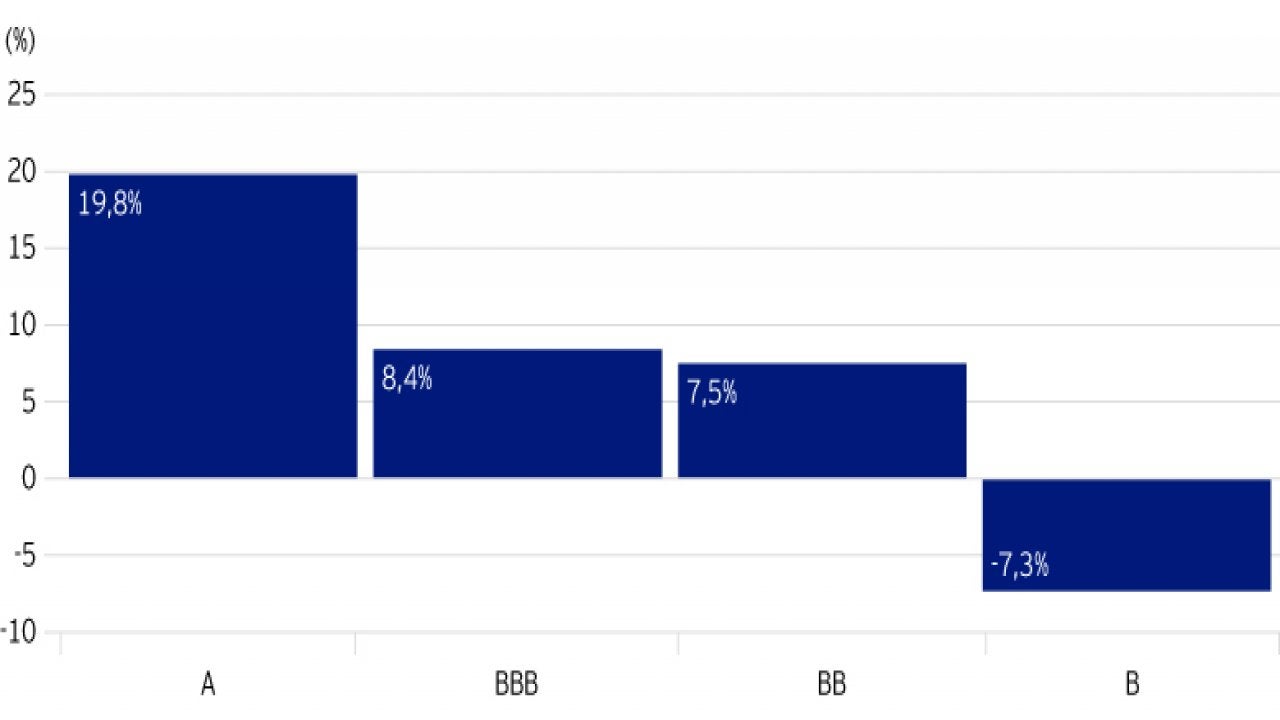 Figura 2: Rendimenti delle obbligazioni sovrane dei mercati emergenti negli ultimi tre anni in base all’MSCI ESG Rating