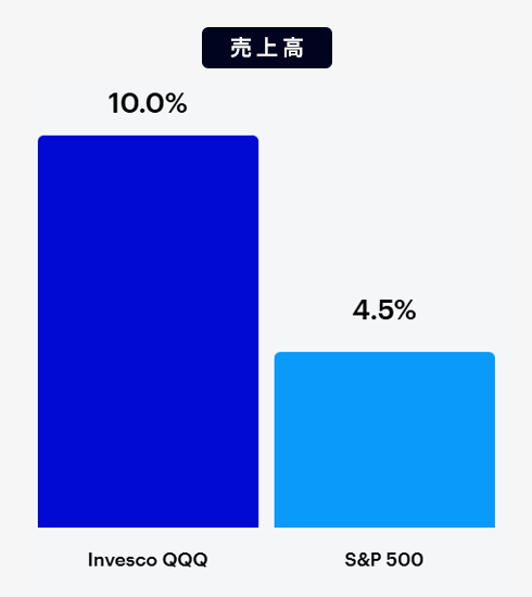 売上高