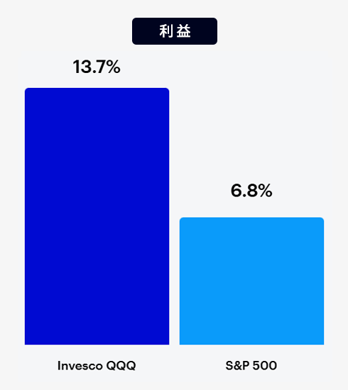 利益