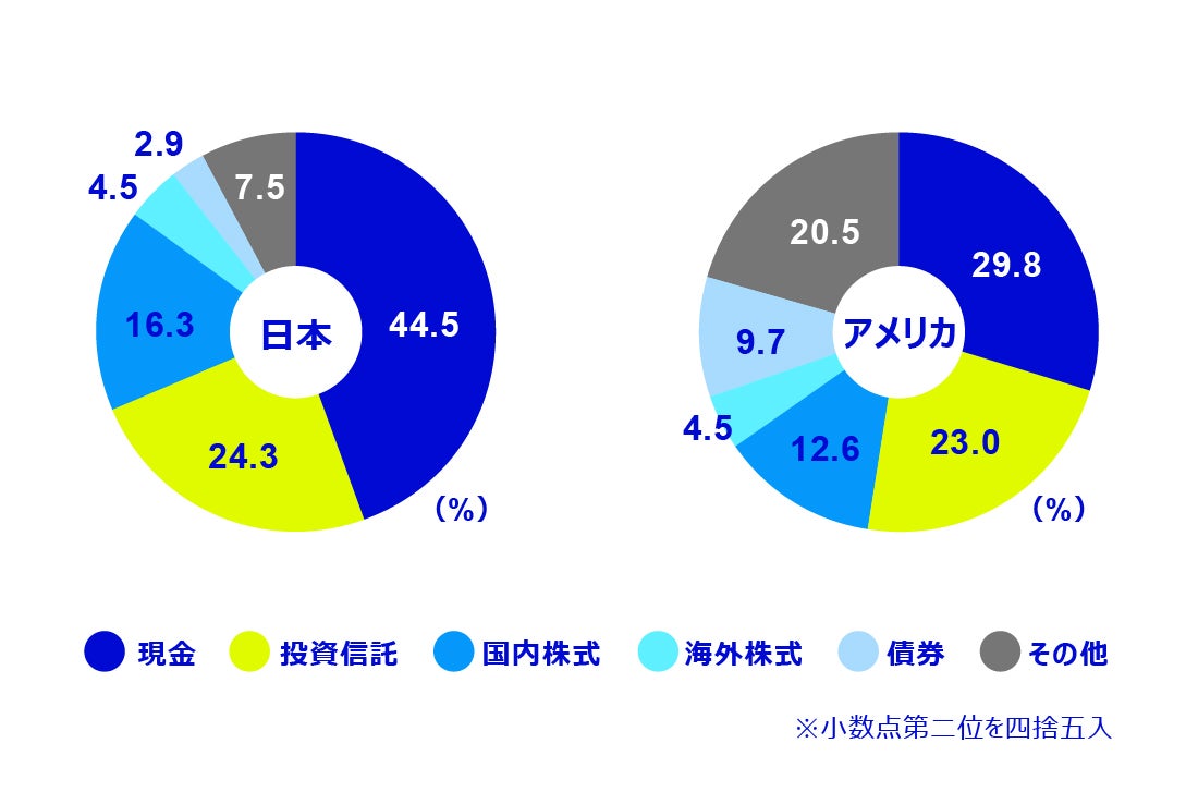 日米の金融資産構成
