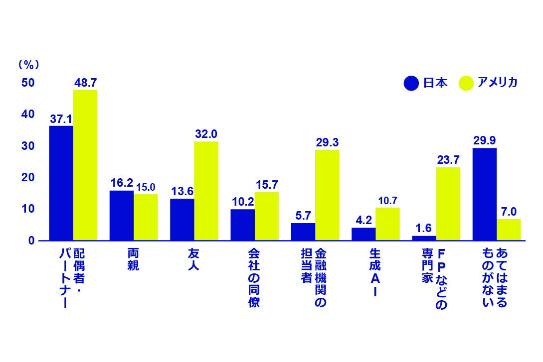 投資の相談相手