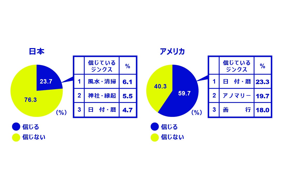 投資ジンクスを信じる度合