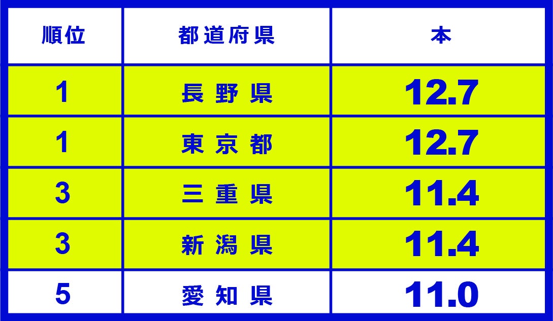 投資商品の保有数ランキング