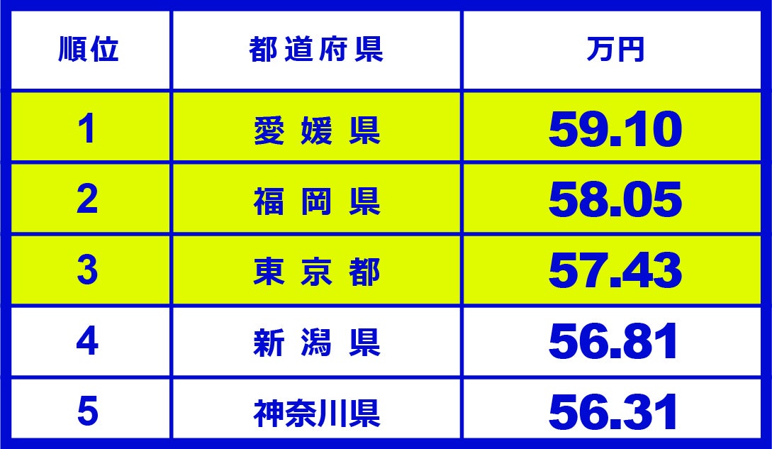 臨時収入投資傾向ランキング