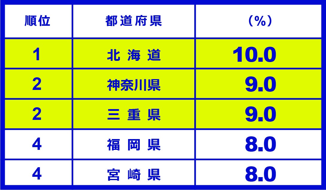 すぐ売る県ランキング