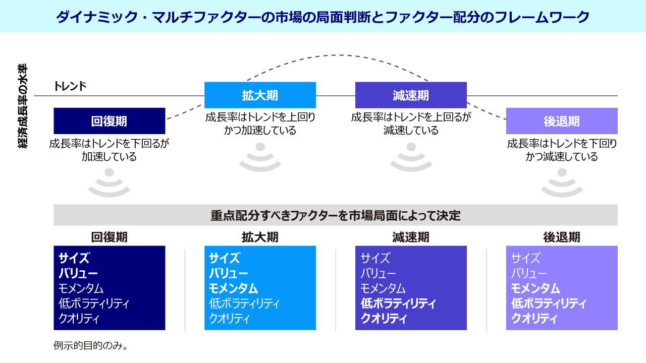 ダイナミック・マルチファクターの市場の局面判断とファクター配分のフレームワーク