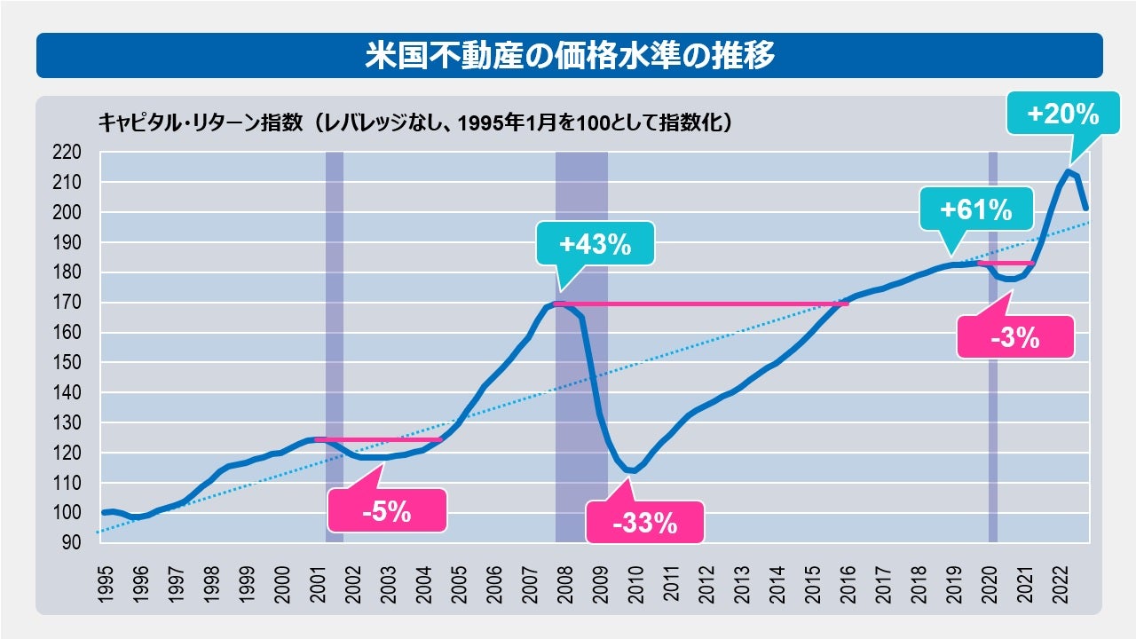 米国不動産の価格水準の推移