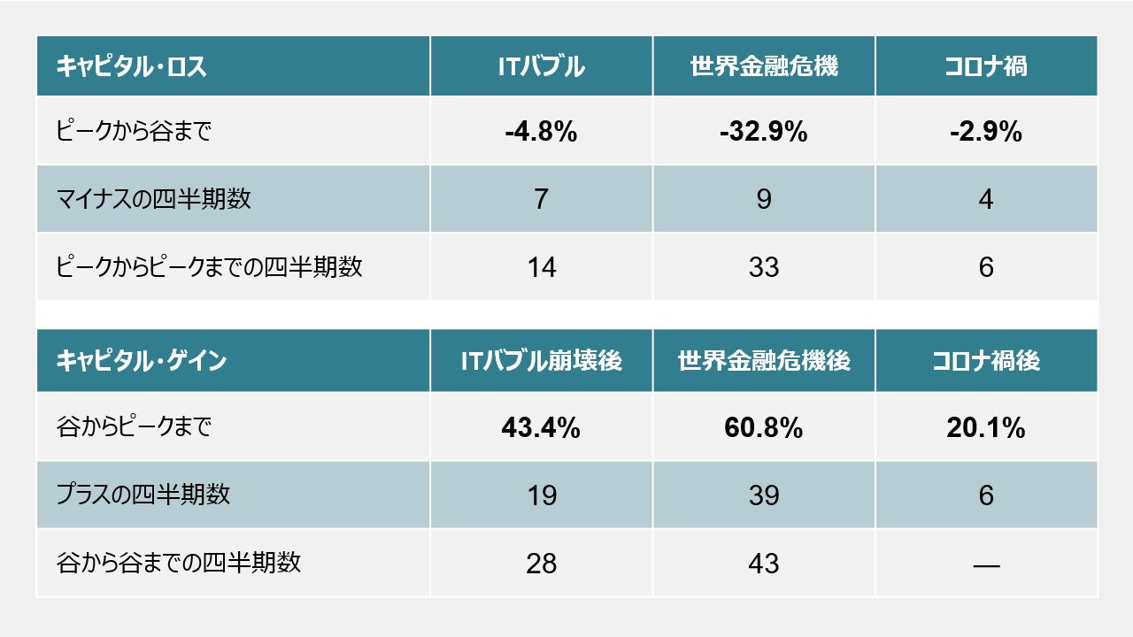 米国不動産の価格水準の推移