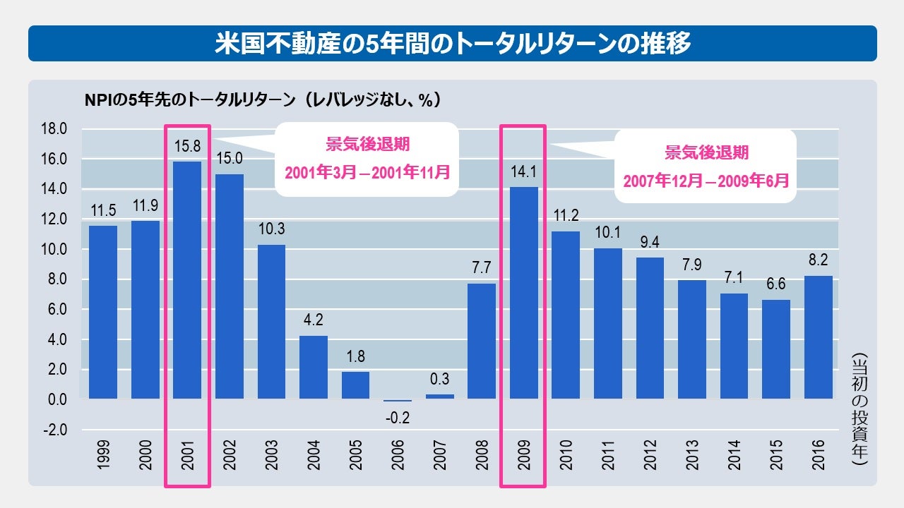 米国不動産の5年間のトータルリターンの推移
