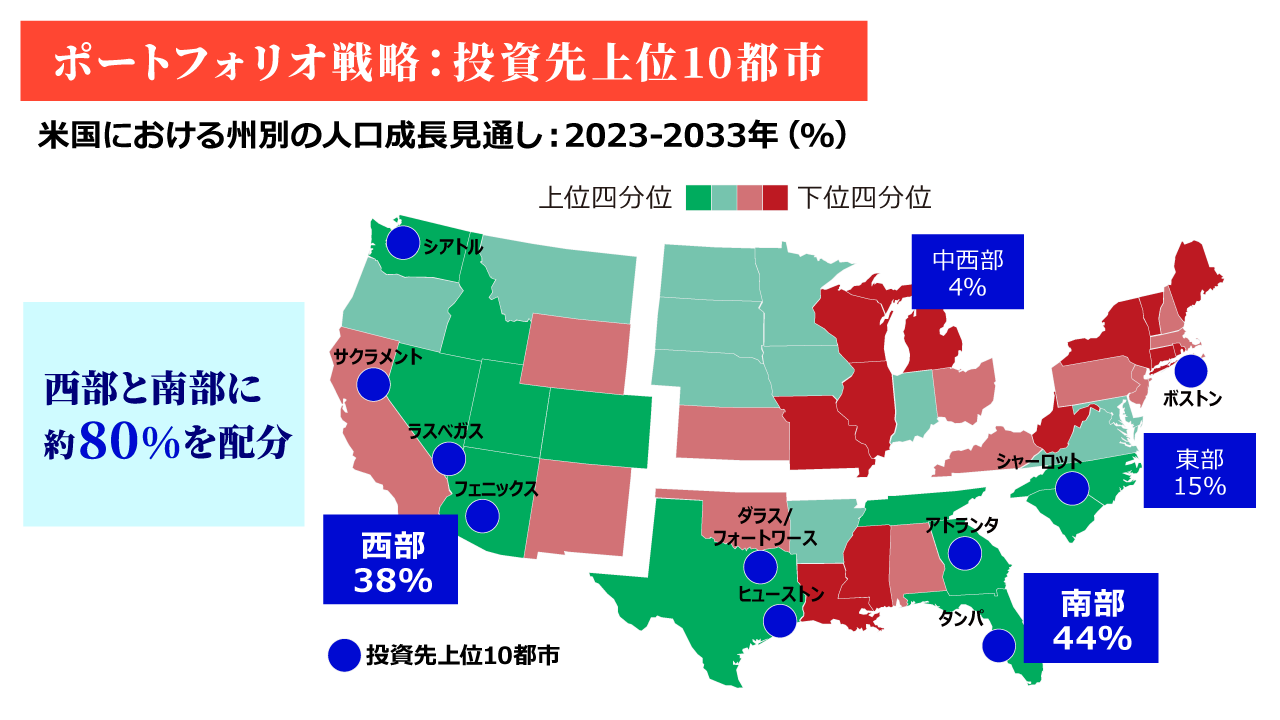 ポートフォリオ戦略：投資先上位􏍗􏍖都市