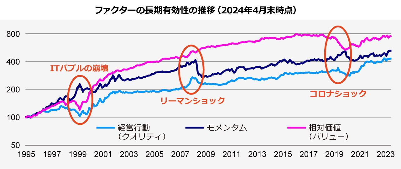 ファクターの長期有効性の推移(2024年4月末時点)