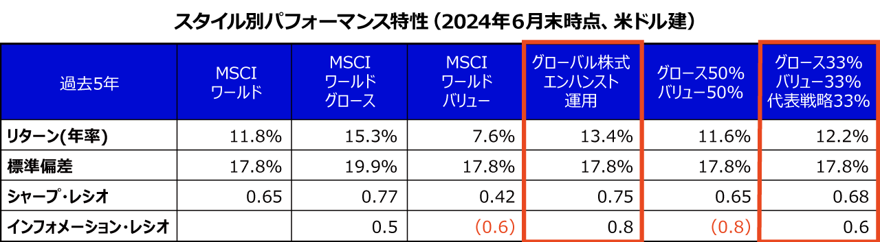スタイル別パフォーマンス特性(2024年6月末時点、米ドル建)