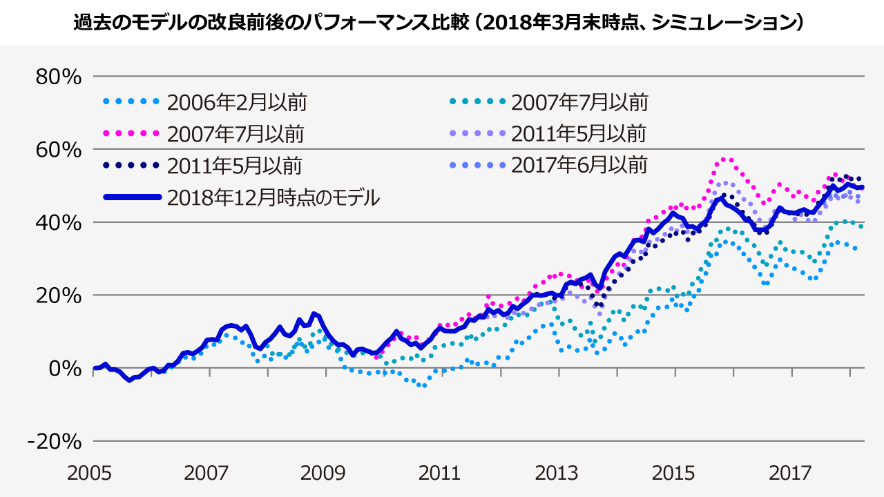 過去のモデルの改良前後のパフォーマンス比較 (2018年3月末時点、シミュレーション)