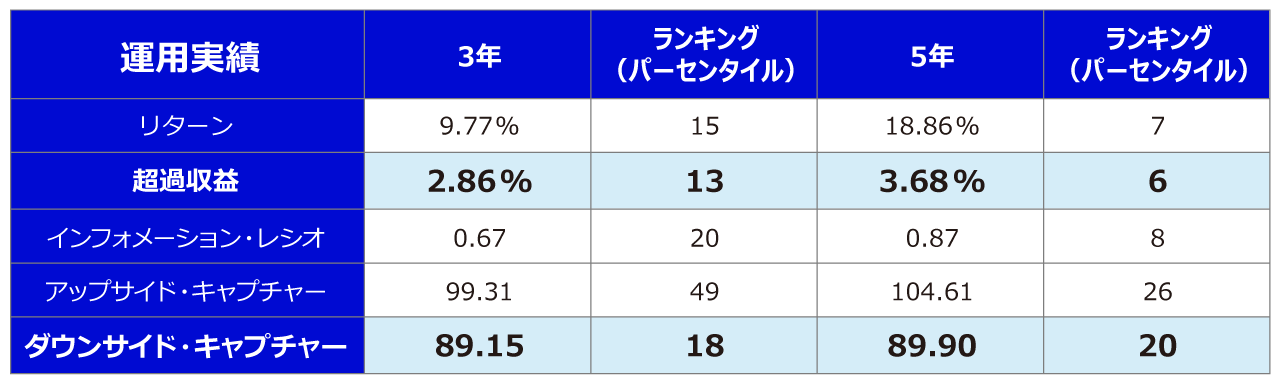 運用実績