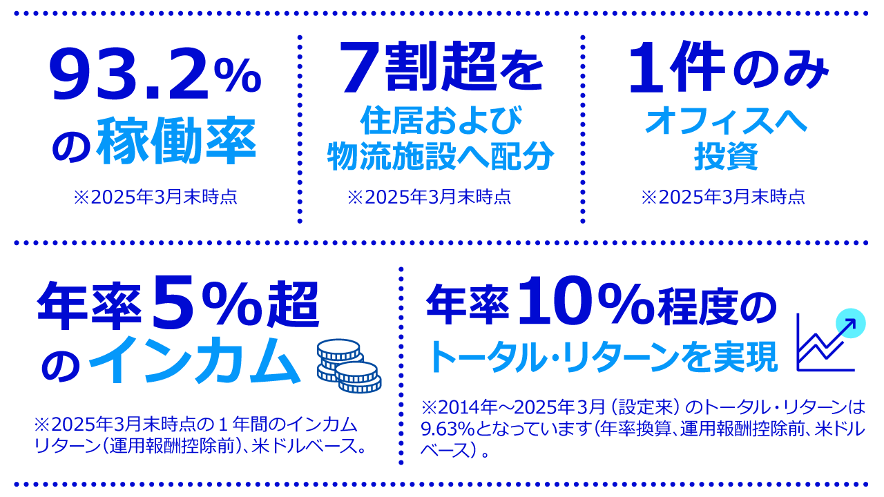 高いインカム・リターンの創出と安定的なトータル・リ ターン達成に寄与