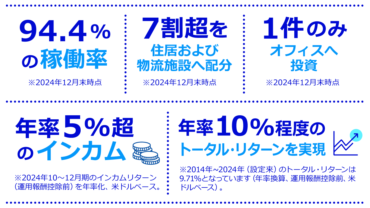 高いインカム・リターンの創出と安定的なトータル・リ ターン達成に寄与