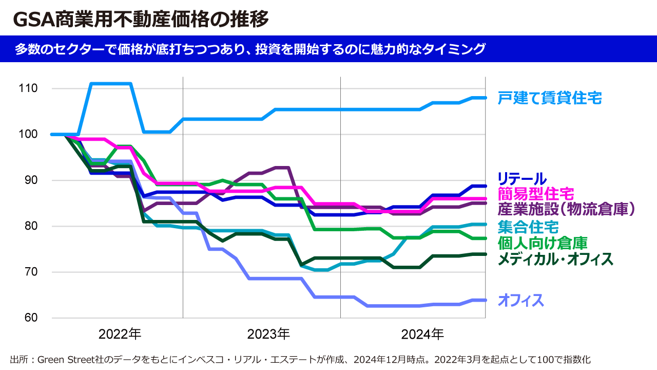 GSA商業用不動産価格の推移